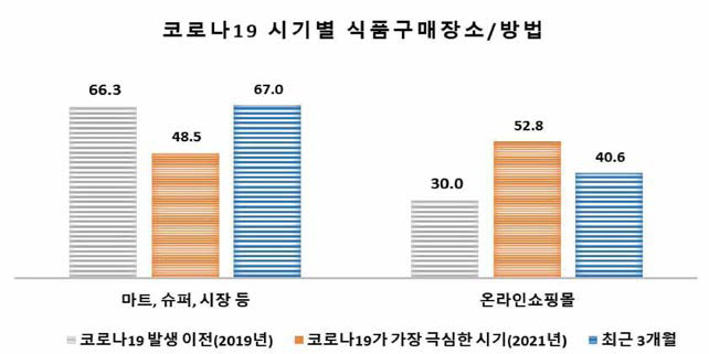 코로나19 시기별 식품구매 장소/방법