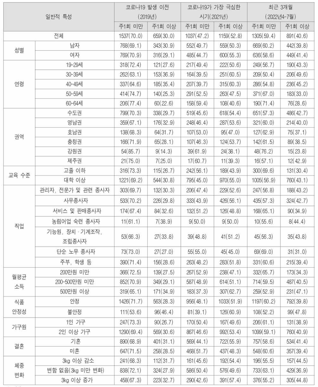 코로나19 시기별 온라인쇼핑몰 식품 구매 빈도 변화