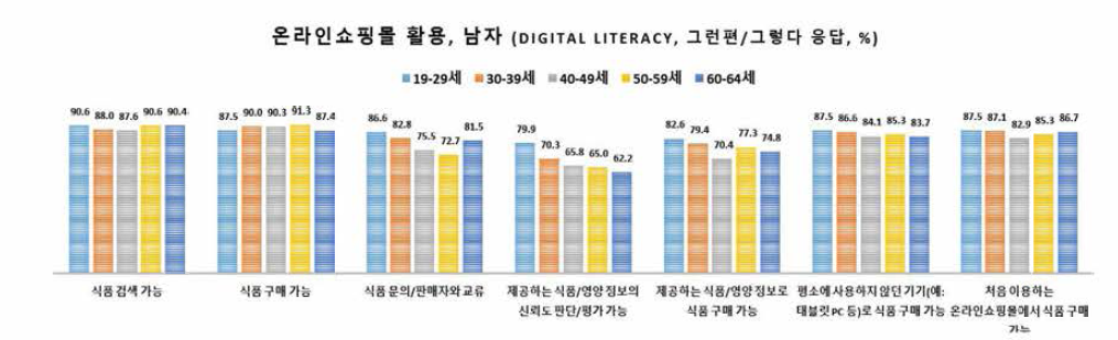 온라인쇼핑몰 활용 능력(남자)