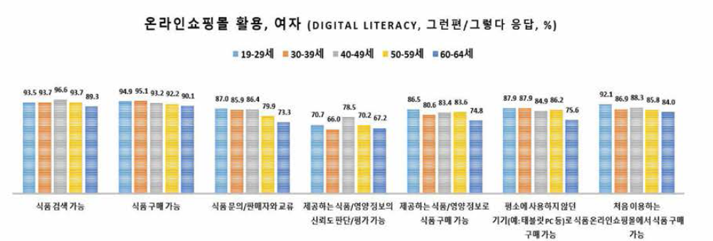 ᄁ. 온라인쇼핑몰 활용 능력(여자)