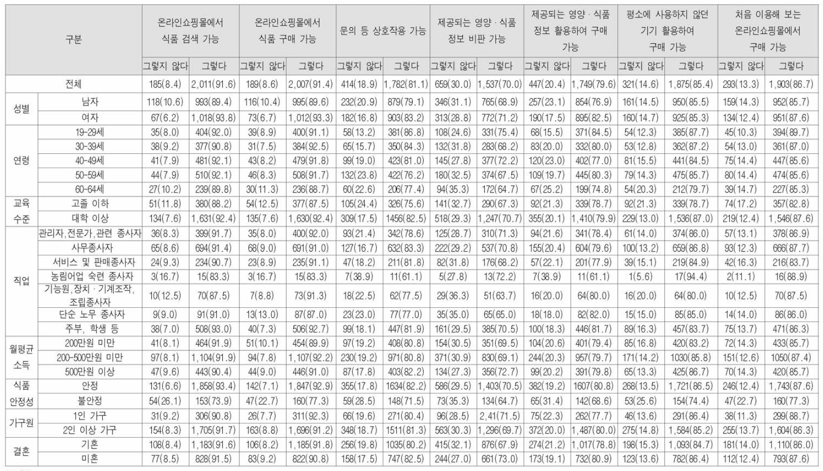 응답자의 일반적 특성에 따른 온라인쇼핑몰 활용 능력