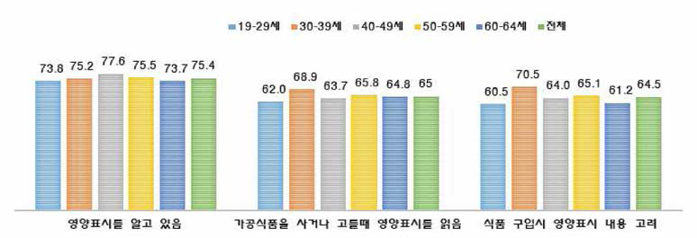 영양표시 인지 및 이용