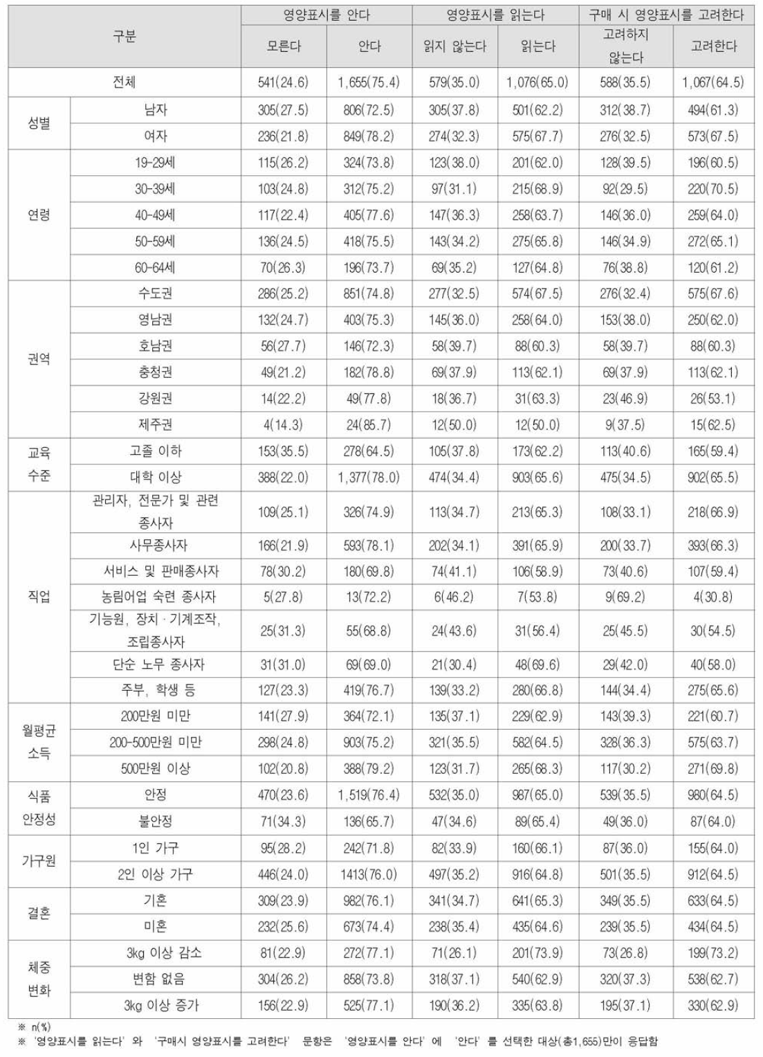 응답자의 영양표시 활용