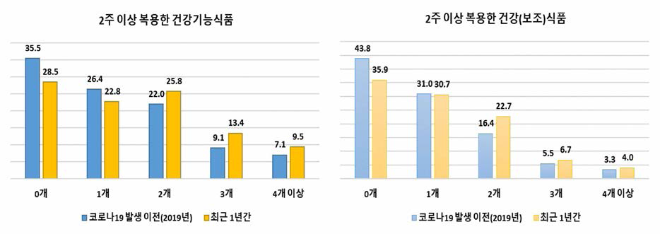 2주 이상 복용한 건강기능식품 및 건강(보조)식품 갯수