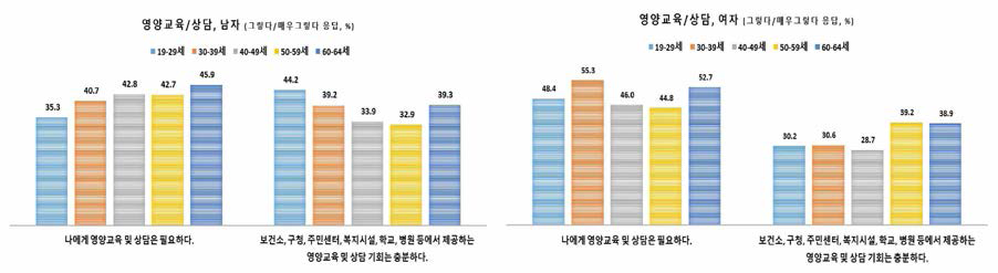 영양교육/상담의 필요성 및 기회 요구도