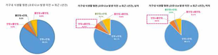 코로나19 전후 식품안정성의 변화