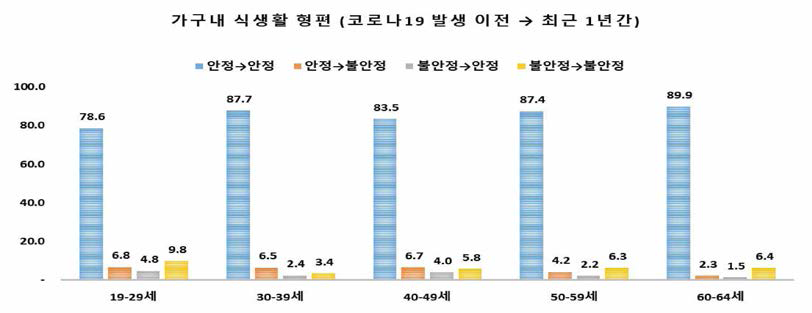 코로나19 전후 식품안정성의 변화(연령)