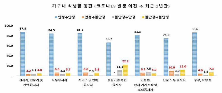 코로나19 전후 식품안정성의 변화(직업)