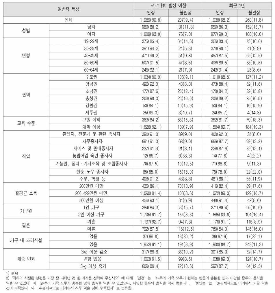 응답자의 일반적 특성에 따른 코로나19 시기별 식품 안정성