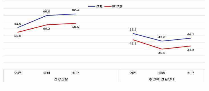 식품 안정군과 식품 불안정군의 건강관심 및 주관적인 건강상태