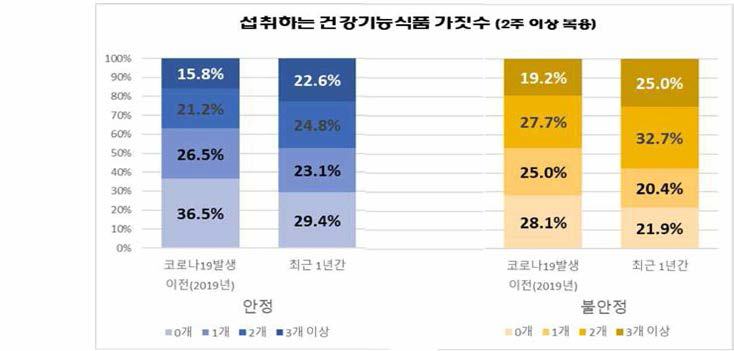 식품 안정군과 식품 불안정군의 건강기능식품 섭취 행태