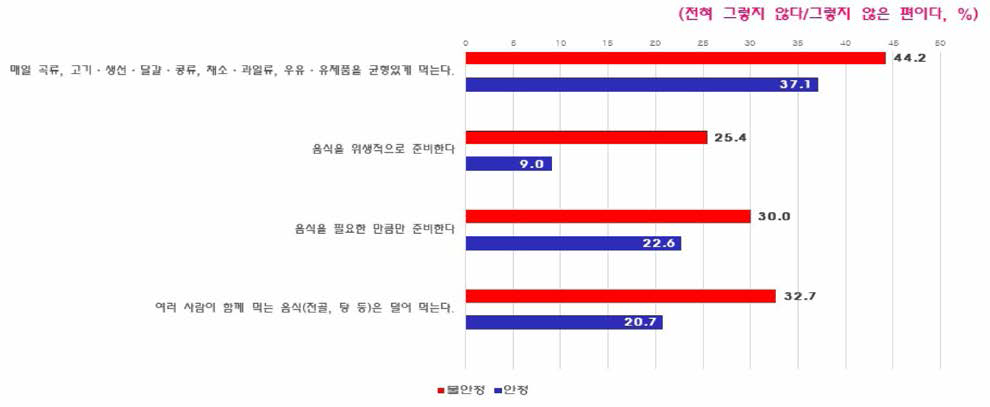 식품 안정군과 식품 불안정군의 한국인의 식생활 지침 실천도