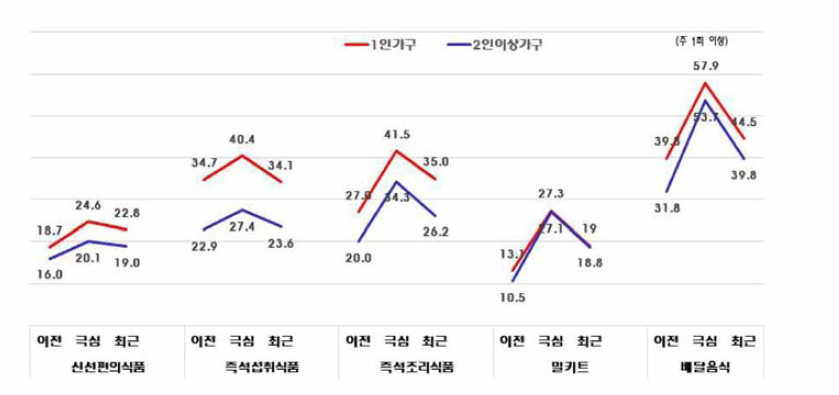 가구원 수별 식품섭취 형태