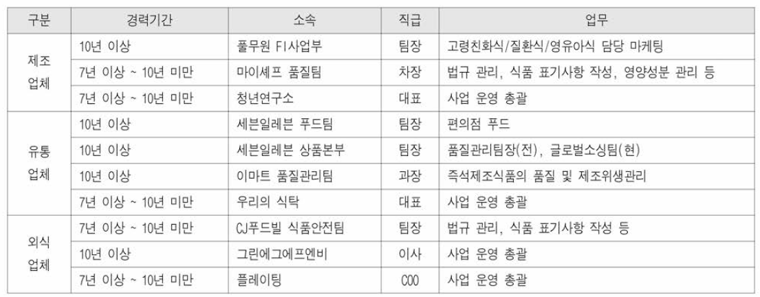 식품업체 종사자의 업무 특성