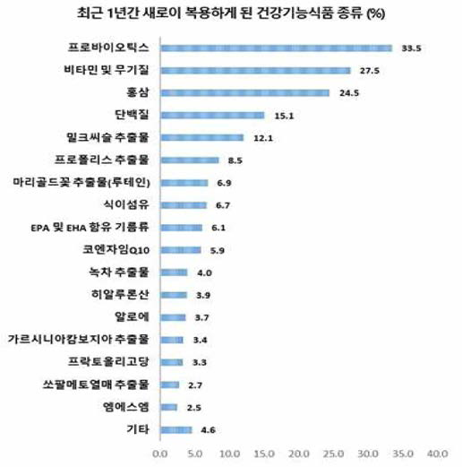 최근 1년간 새로이 복용한 건강기능식품 종류