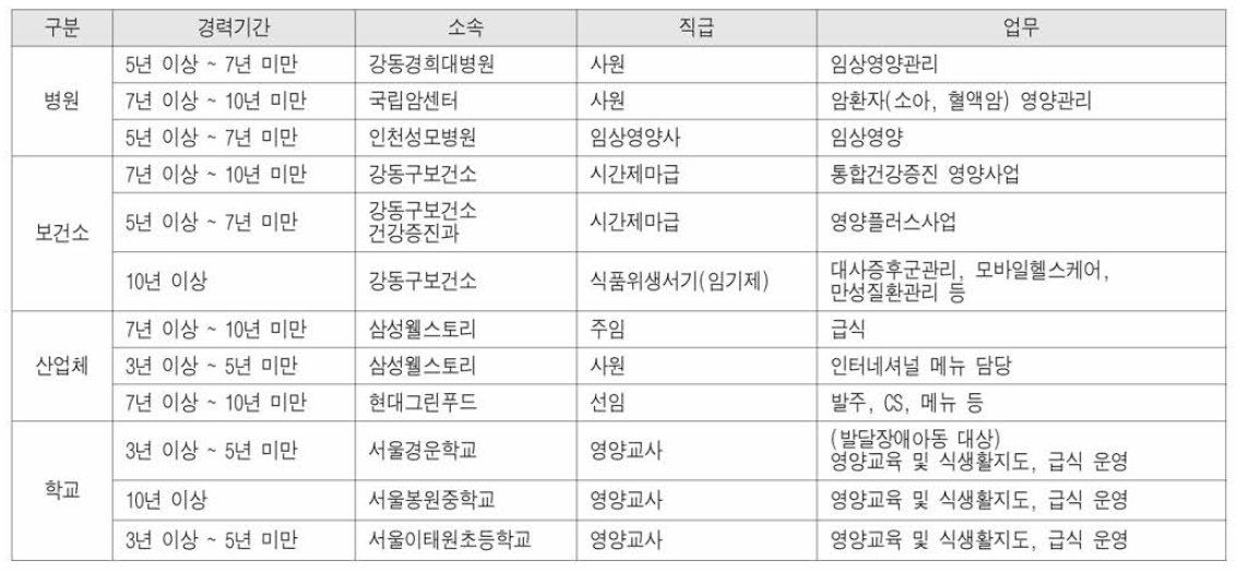 영양사의 업무 특성