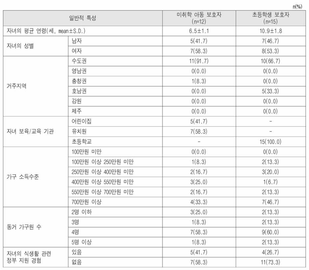 미취학 아동 및 초등학생(보호자) 대상자의 일반적 특성