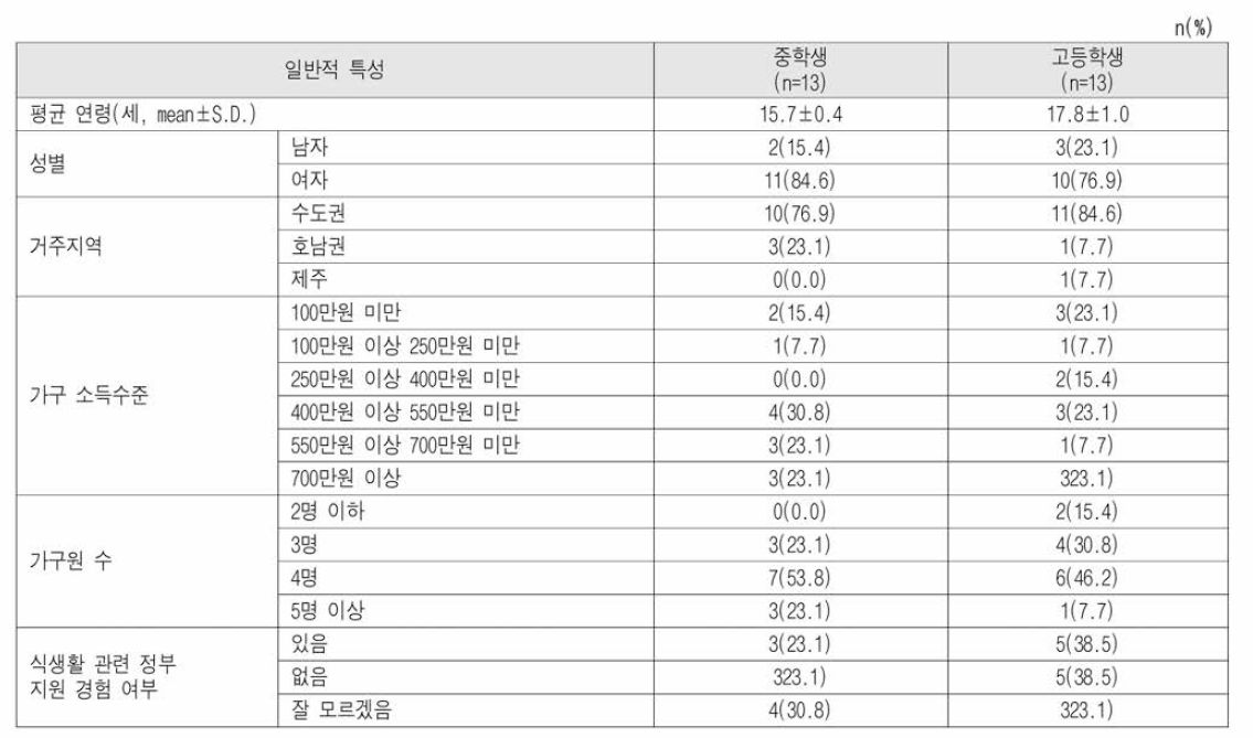 중·고등학생의 일반적 특성 ( n =26)