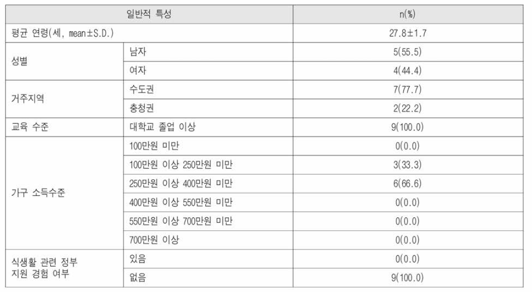 청년 1인 가구 대상자의 일반적 특성 ( n=9)