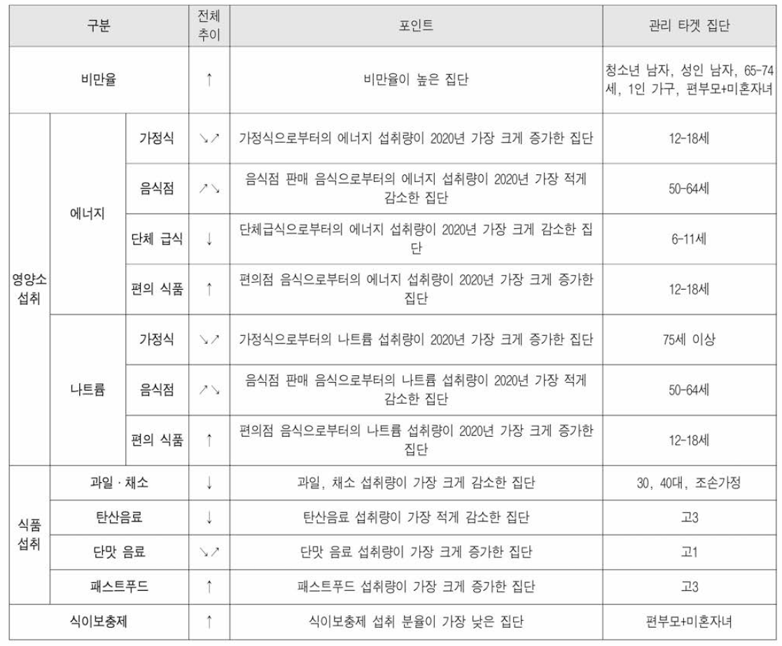 2차 자료 분석 결과 내용 요약