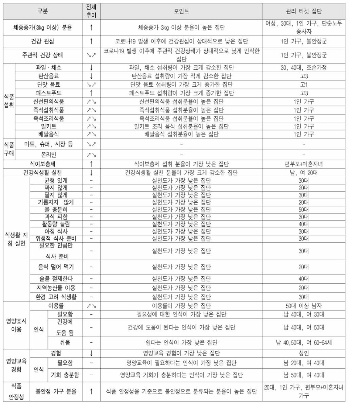 온라인 설문조사 결과 분석 내용 요약