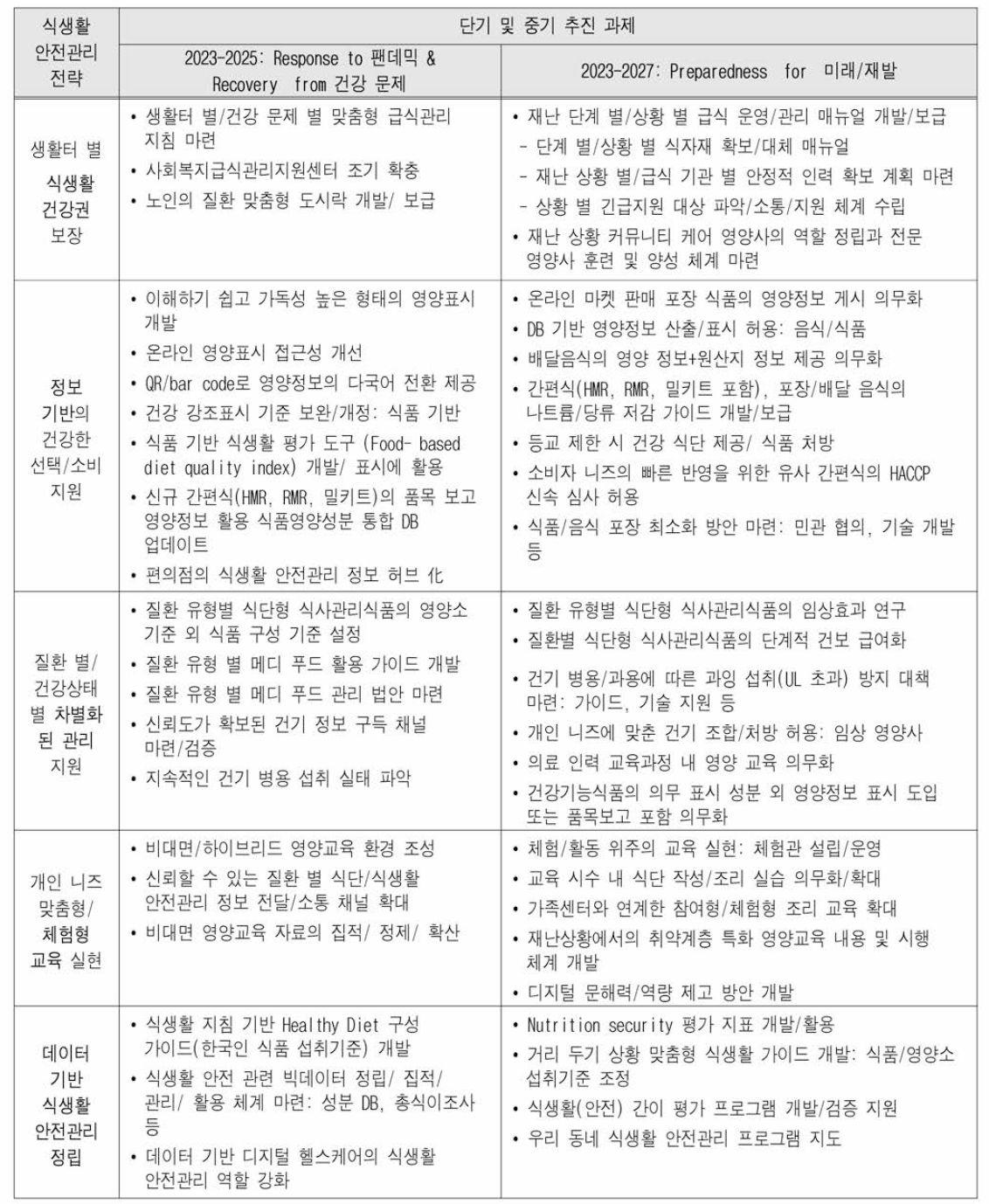 식생활 안전관리 국가전략(안) 별 추진과제