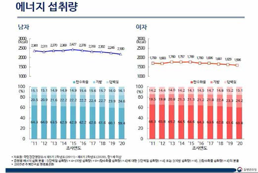 우리 국민의 1인 1일 평균 에너지 섭취량