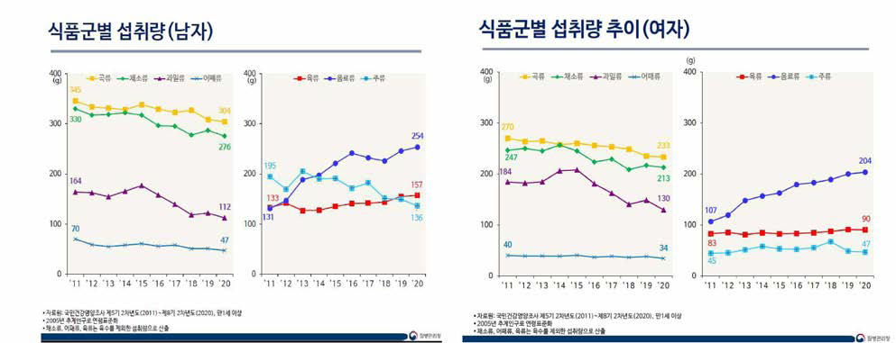 우리 국민의 1인 1일 식품군별 평균 섭취량