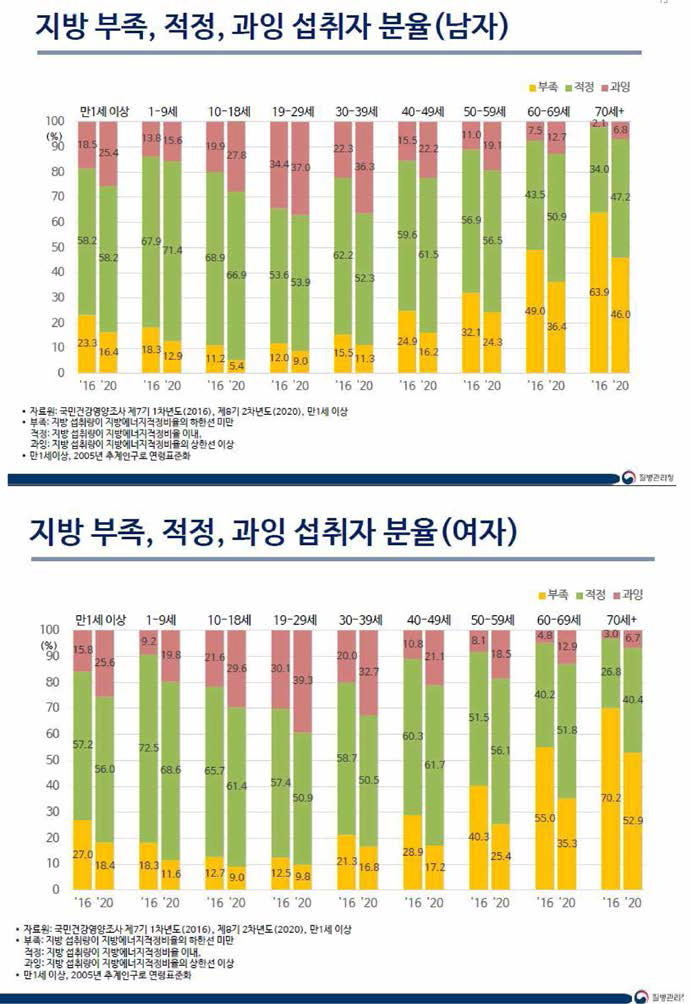 우리 국민의 지방 부족，적정，과잉 섭취자 분율