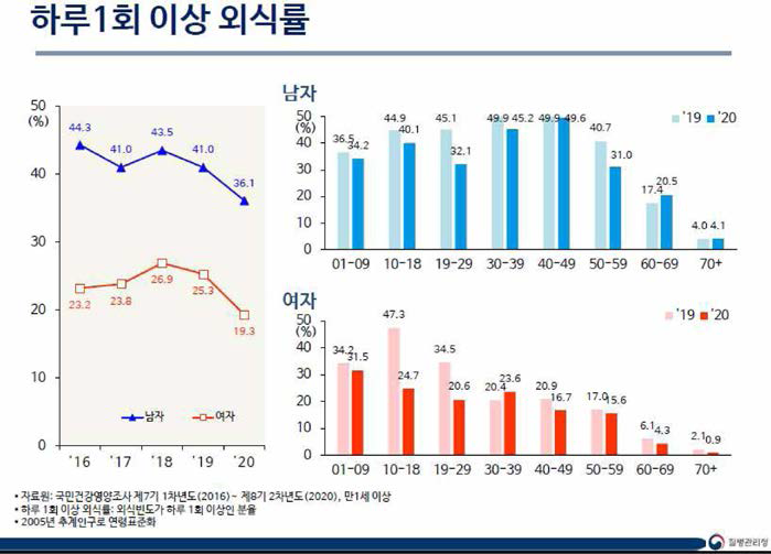 우리 국민의 하루 1회 이상 외식률