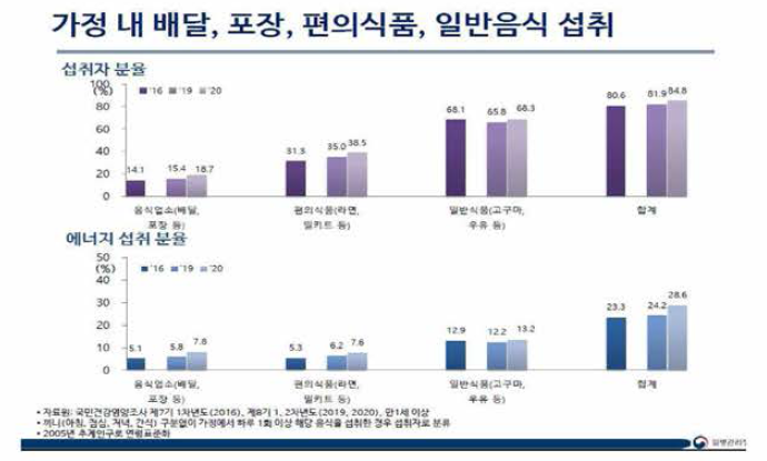 가정 내 배달，포장，편의식품，일반음식 섭취율