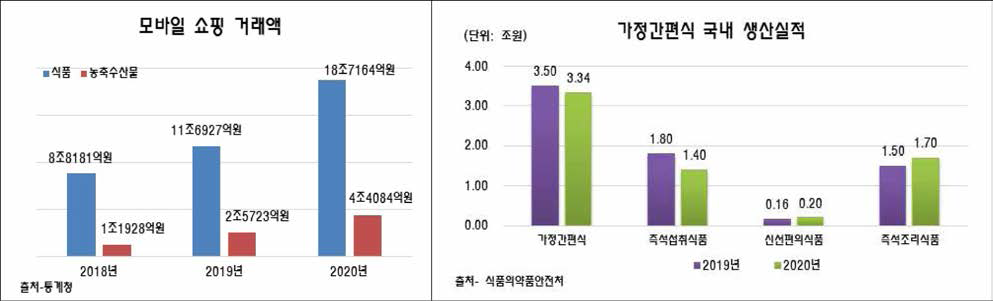 모바일을 통한 식품 거래액과 가정간편식류의 국내 판매액 추이