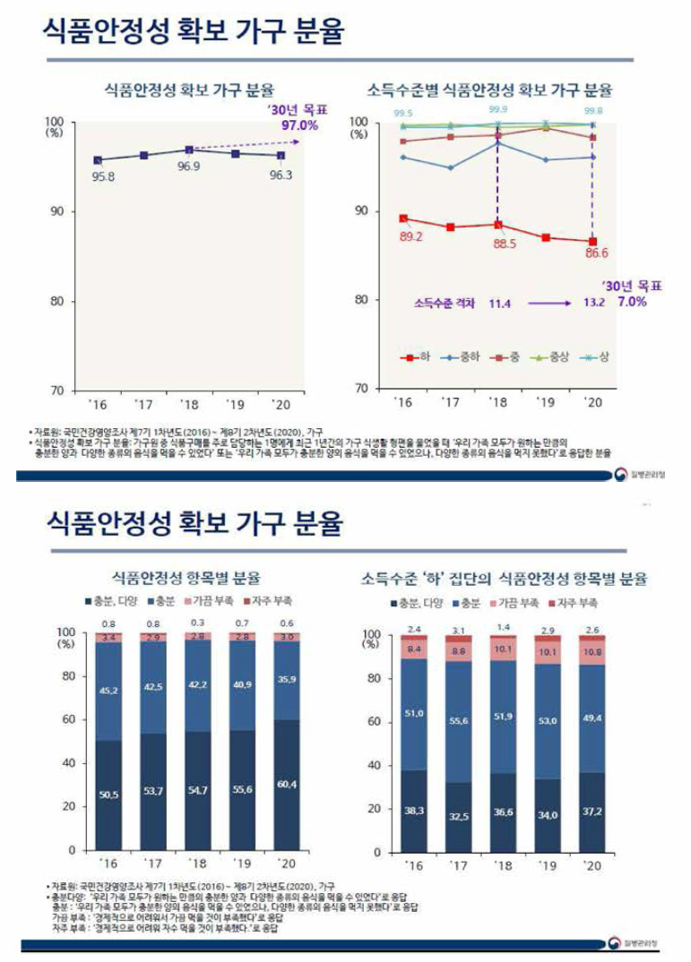 식품안정성 확보 가구 분율