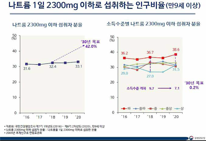 나트륨 1일 2,300 mg 이하로 섭취하는 인구비율(만 9세 이상)