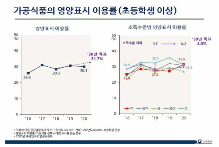 가공식품의 영양표시 이용률(초등학생 이상)