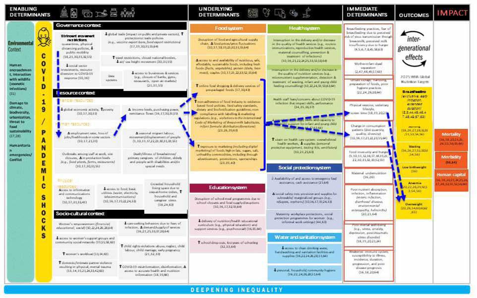 Example: overweight by comprehensive analytical framework (UNICEF川S AID/WHO, 2022)