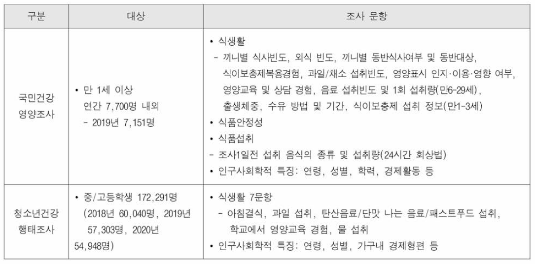 식생활 관련 국가 차원의 조사 자료별 대상자 및 조사 항목