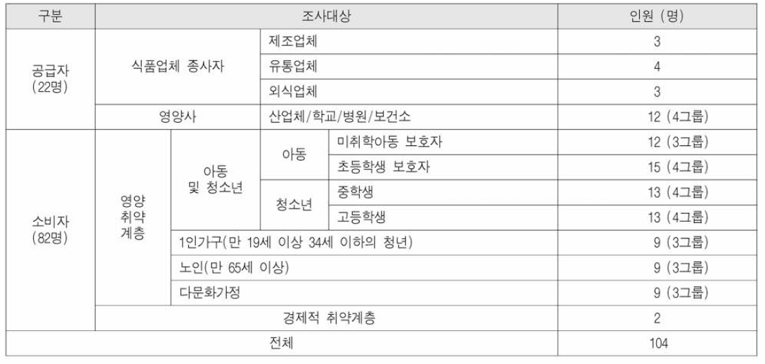 표적 집단 면접 조사 및 개별 면접 조사 대상자 현황