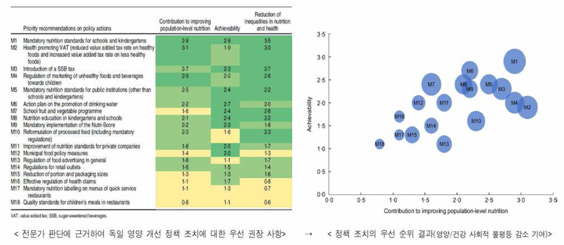 전문가 판단에 근거한 독일 영양 개선에 필요한 정책과 조치(PEN Consortium, et a l . , 2021)