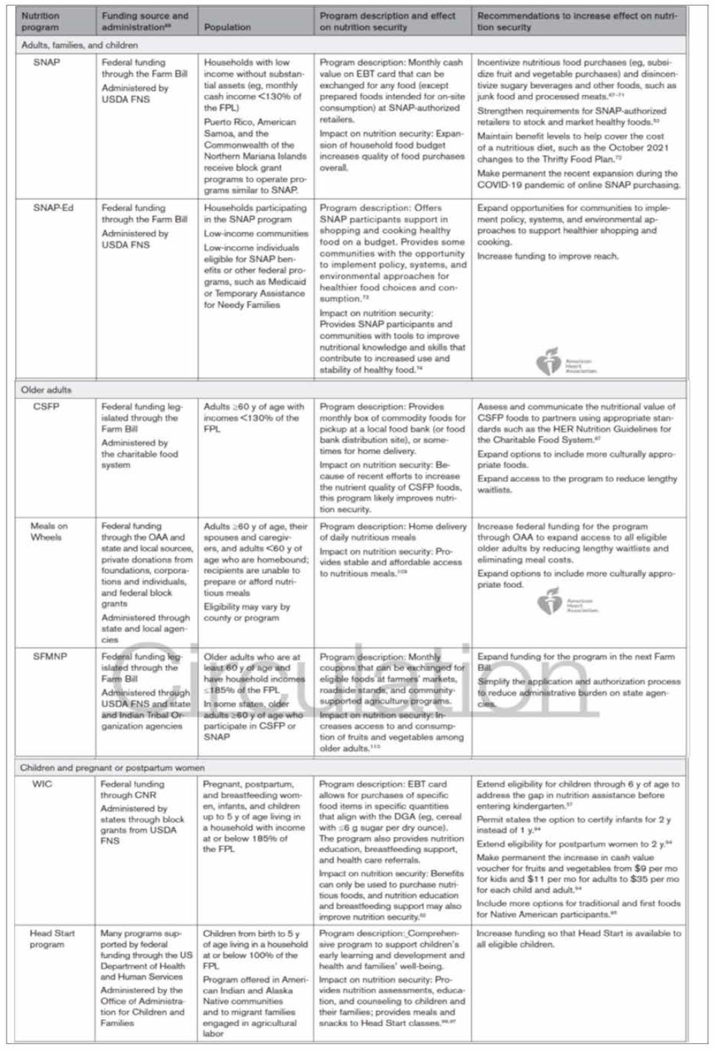 미국 영양 정책/프로그램과 N u tr i t ion secur ity의 영향/효과 증대를 위한 권장사항(Thorndike AN, et a l ., 2022)