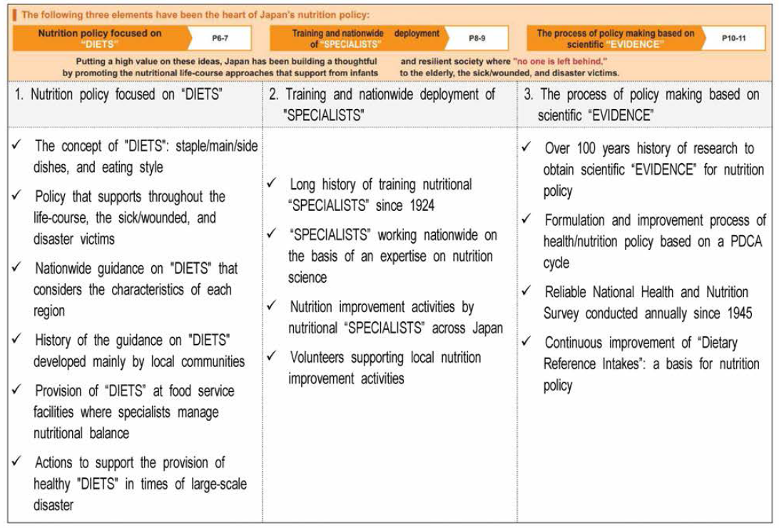 일본의 영양 정책: Nutrition policy in Japan to leave no one behind -for achieving sustainable societies (Ministry of Health, Labour and Welfare, 2021)