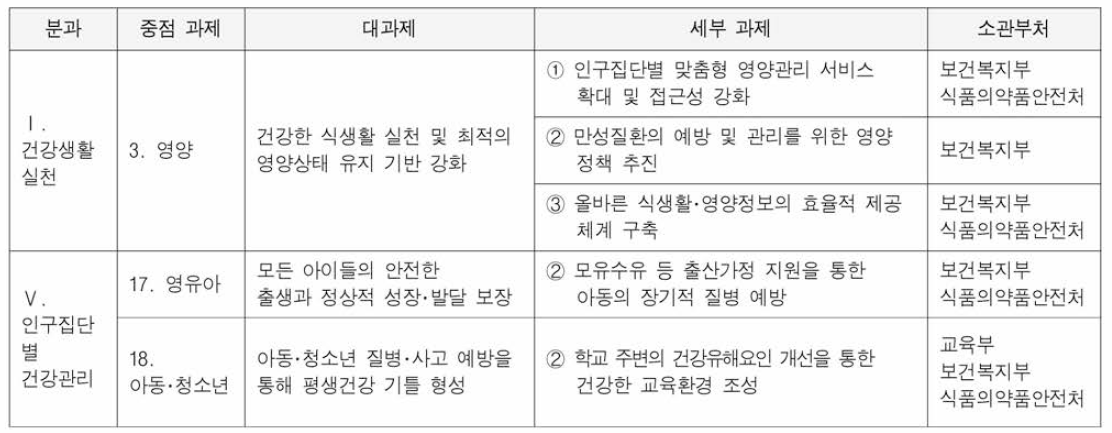 HP2030 과제 중 식생활 안전관리 관련 과제별 소관부처