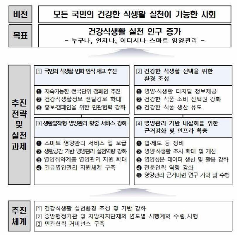 「제3차 국민영양관리기본계획」비전과 추진 전략