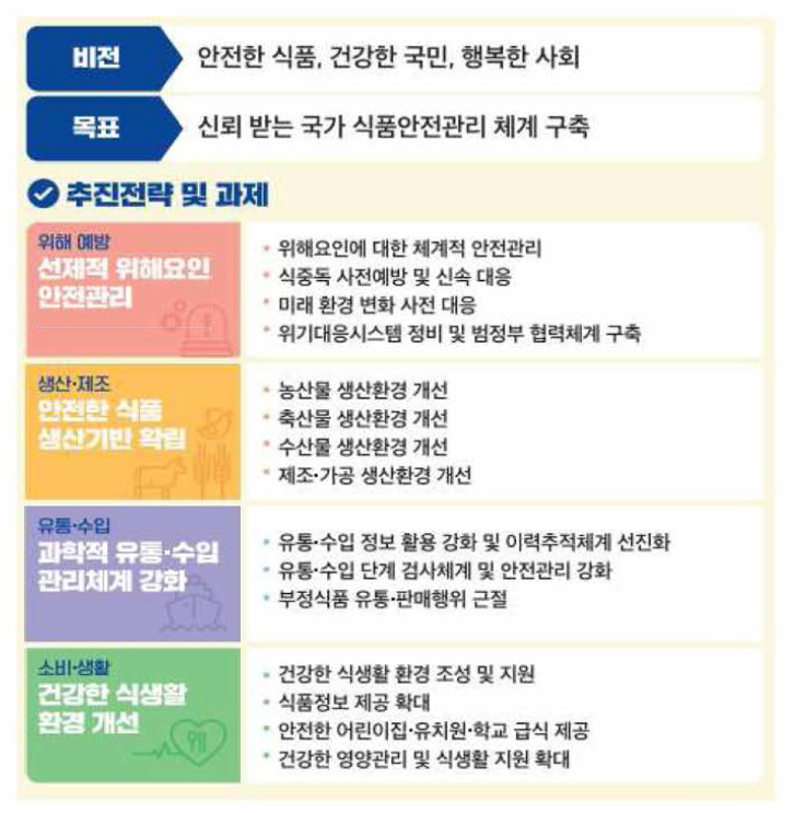 제5차 식품안전관리기본계획 비전 및 전략