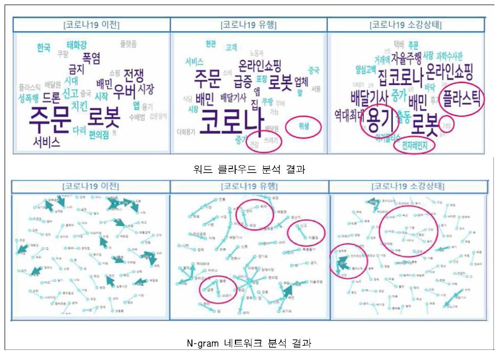 뉴스 빅데이터를 활용한 배달음식 관련 주요 키워드 분석