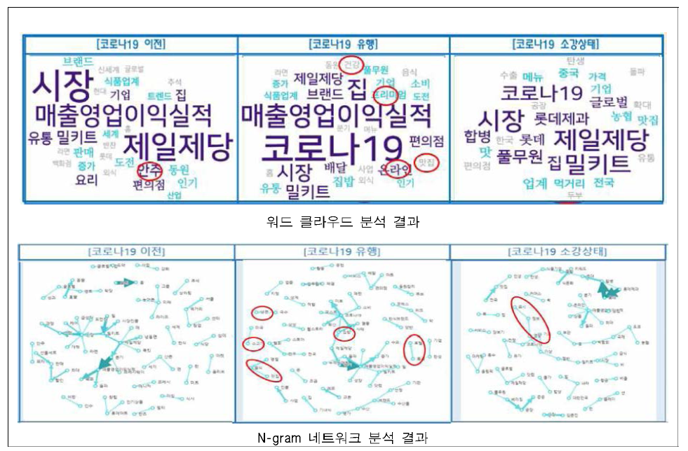 뉴스 빅데이터를 활용한 HMR 관련 주요 키워드 분석