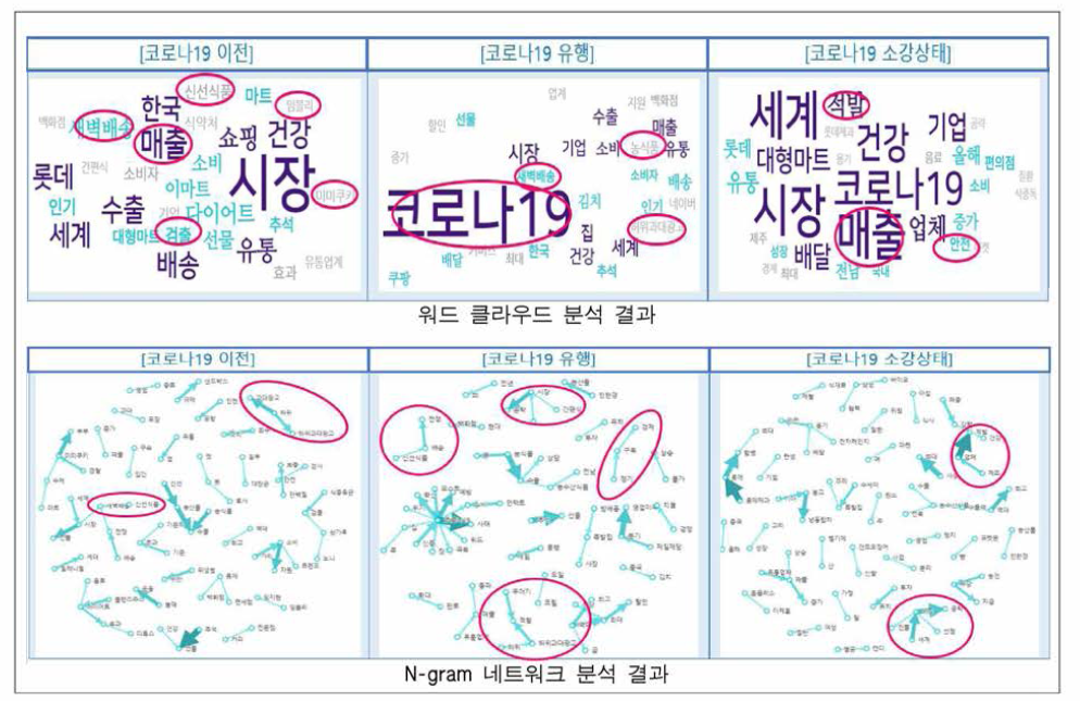 뉴스 빅데이터를 활용한 온라인 식품 구매 관련 주요 키워드 분석