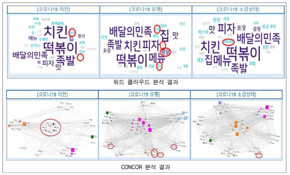 SNS 빅데이터를 활용한 배달음식 관련 주요 키워드 분석