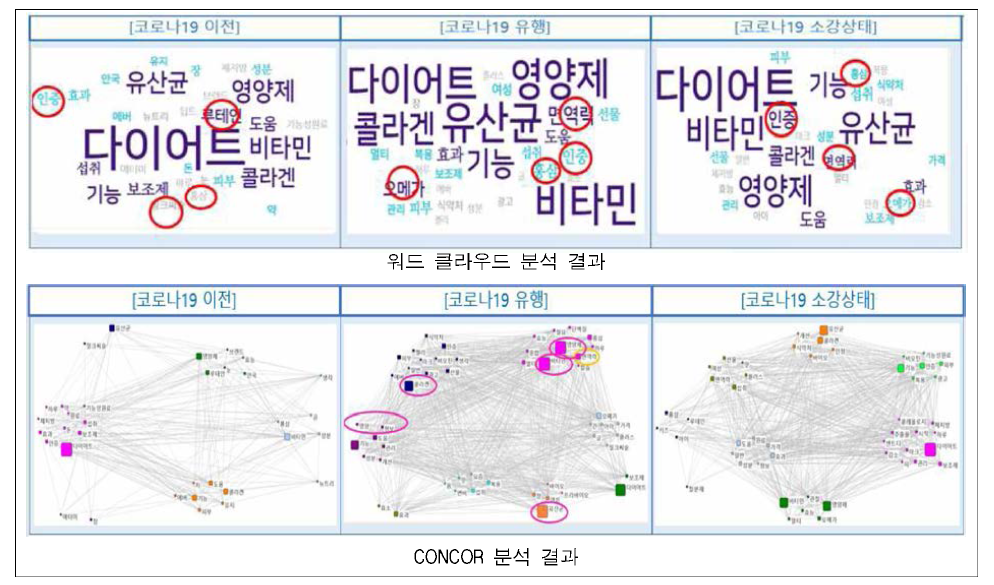 SNS 빅데이터를 활용한 건강기능식품 관련 주요 키워드 분석