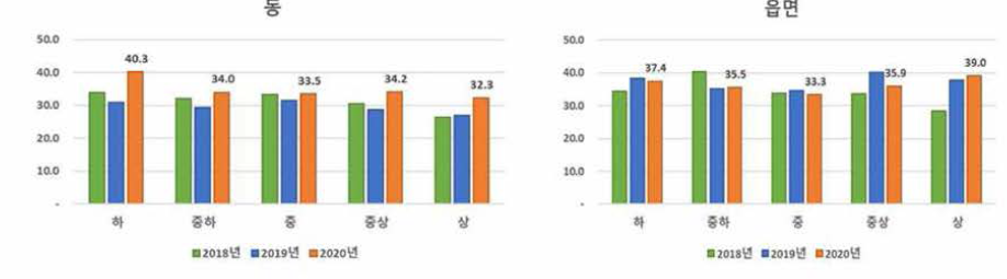 지역별 비만 유병률(국민건강영양조사)